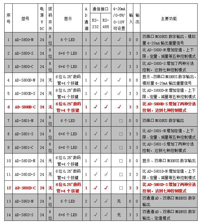 AD-600D、601D系列稱重模塊參數(shù)表.jpg