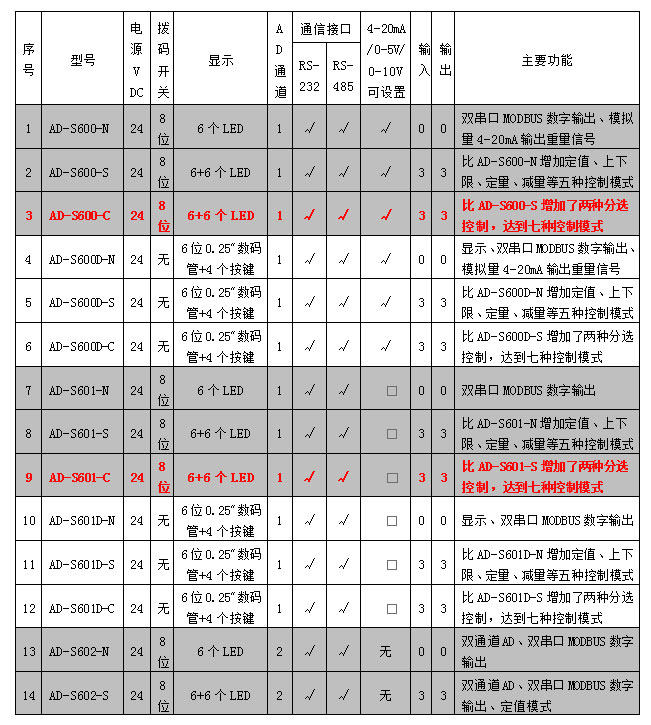 AD-600、601系列稱重模塊參數(shù)表.jpg